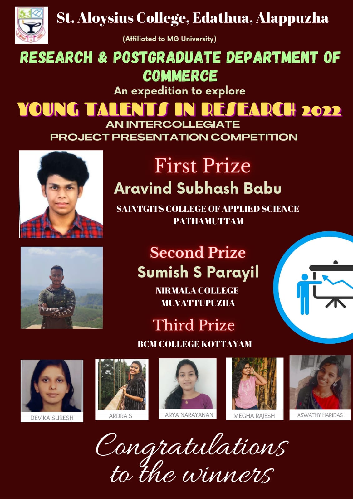 Aravind Subhash Babu (St Gits College, Kottayam) and Sumish S Parayil (Nirmala College, Muvattupuzha) secured first and second prizes for Young Talents in Research 2022: Project Presentation Competition organised by the Research and Post Graduate Department of Commerce.